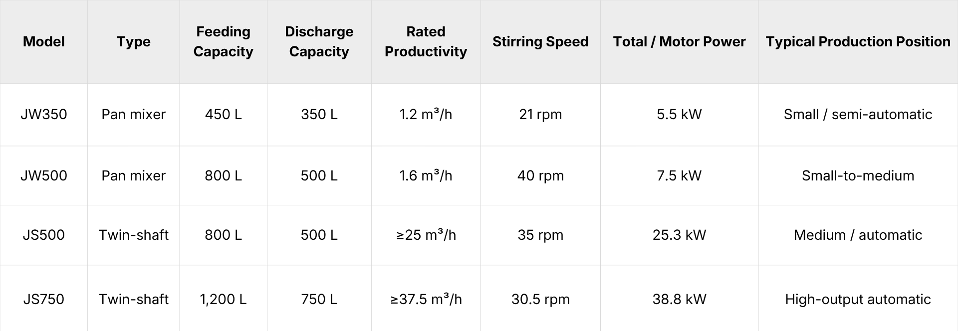 JW350 vs JW500 vs JS500 vs JS750 Concrete Mixer Capacity Comparison.png