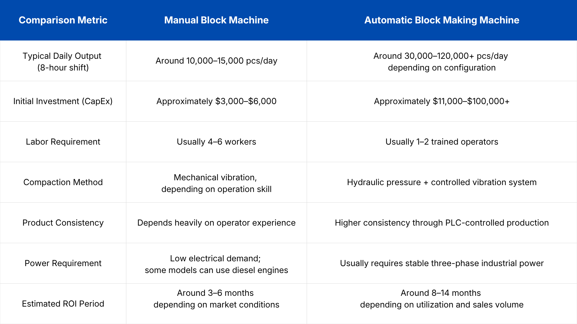 Manual vs Automatic Block Making Machine Core Specification Comparison.png